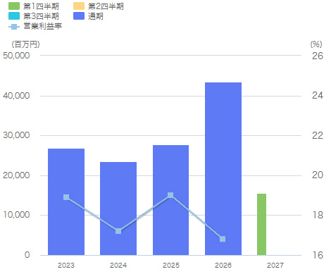 営業利益のグラフ