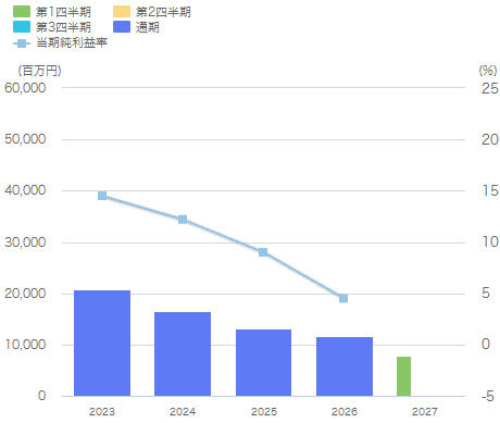 親会社株主に帰属する当期純利益のグラフ