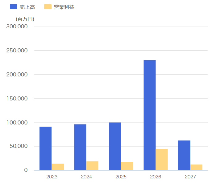 ゴルフ事業　売上高・営業利益推移（連結）のグラフ