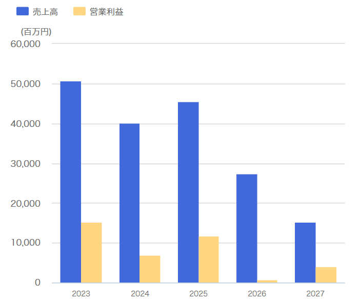 遊技機事業　売上高・営業利益推移（連結）のグラフ