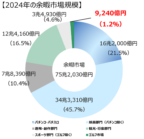 ゴルフ市場規模の推移グラフ