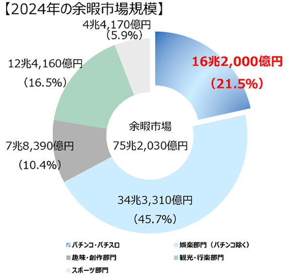 パチンコ市場規模の推移グラフ