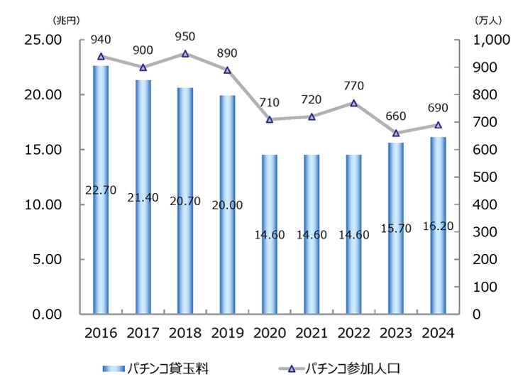 パチンコ市場規模の内訳グラフ