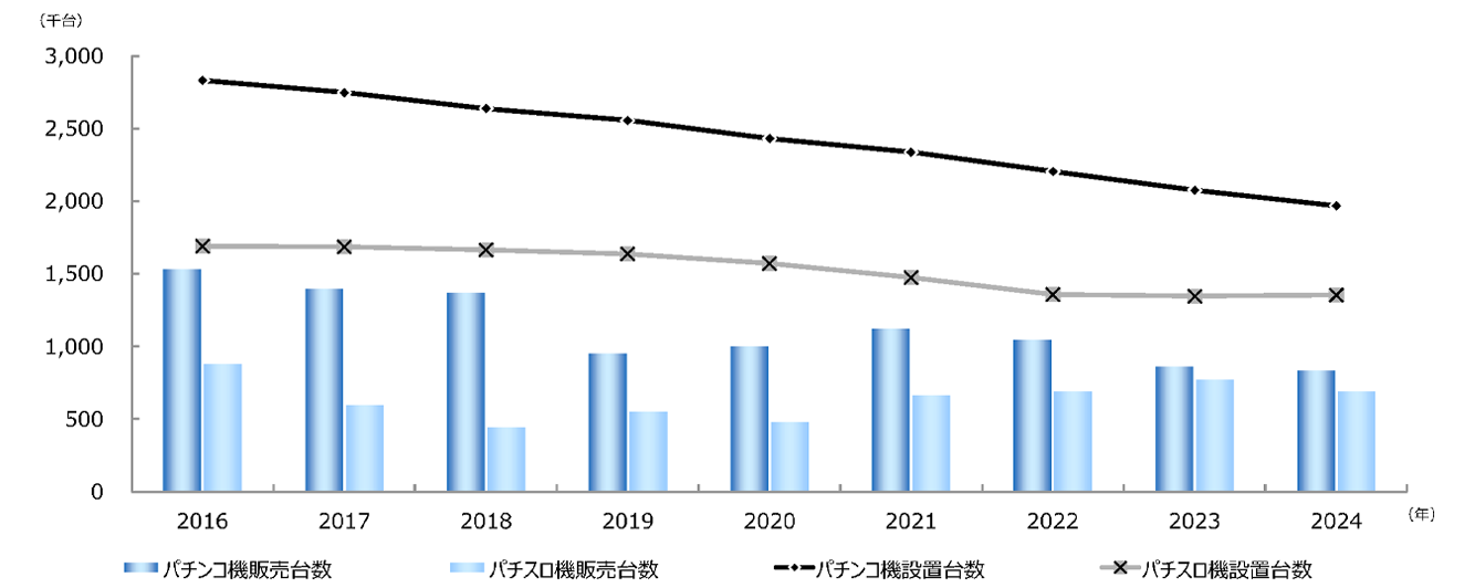遊技機販売台数・設置台数の推移グラフ