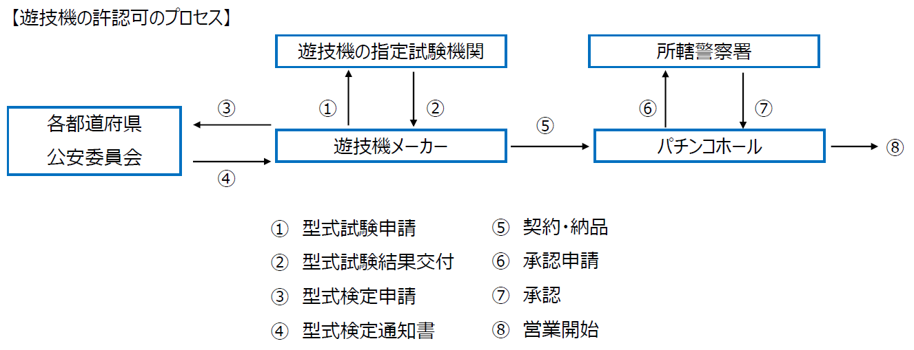 遊技機の流通図