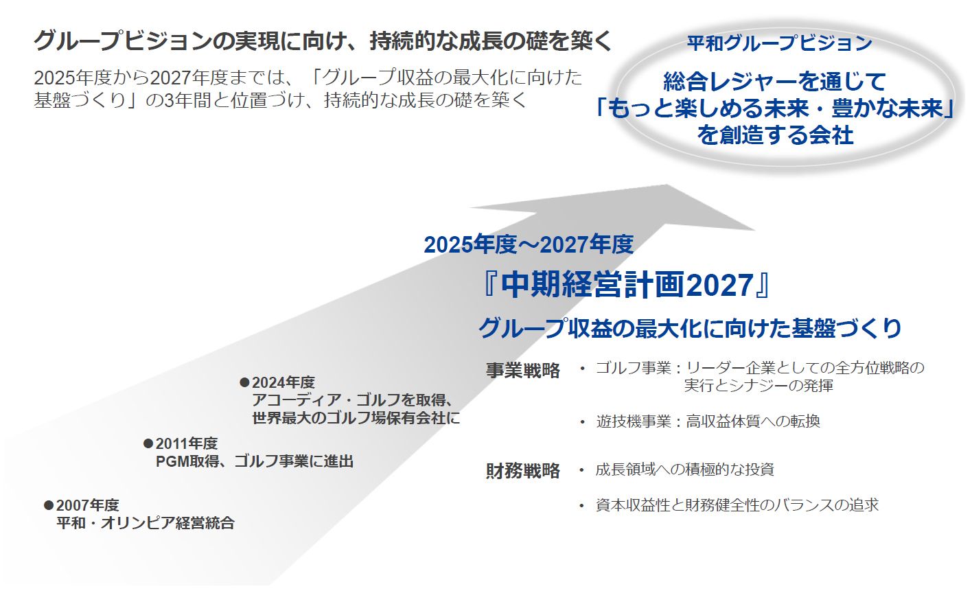 平和グループのビジョンと中期経営計画の位置づけ