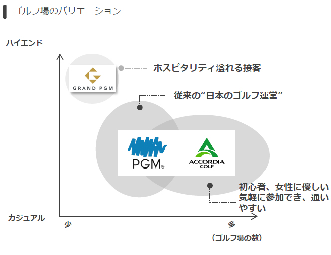 PGM、アコーディア・ゴルフの融合 2