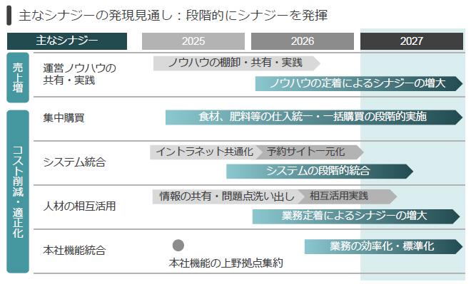 統合シナジーの追求