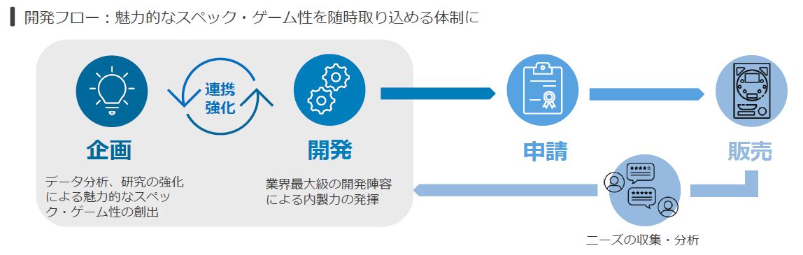 ヒット機種の創出