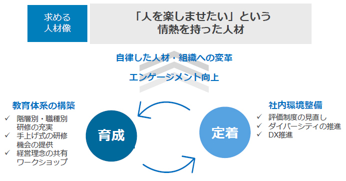 人材マネジメント強化