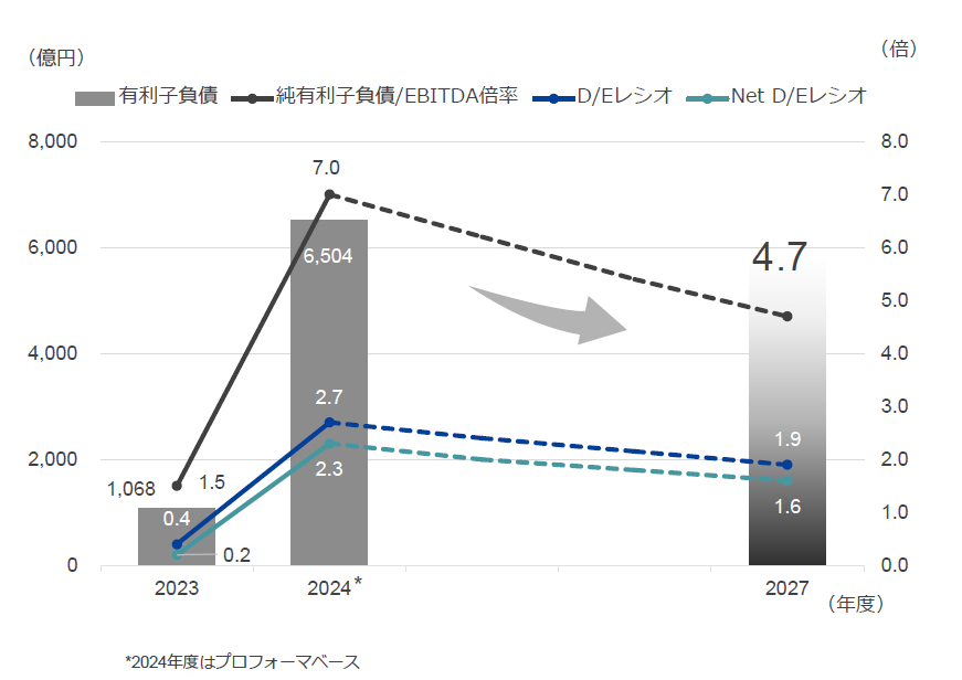 財務戦略(財務健全性)