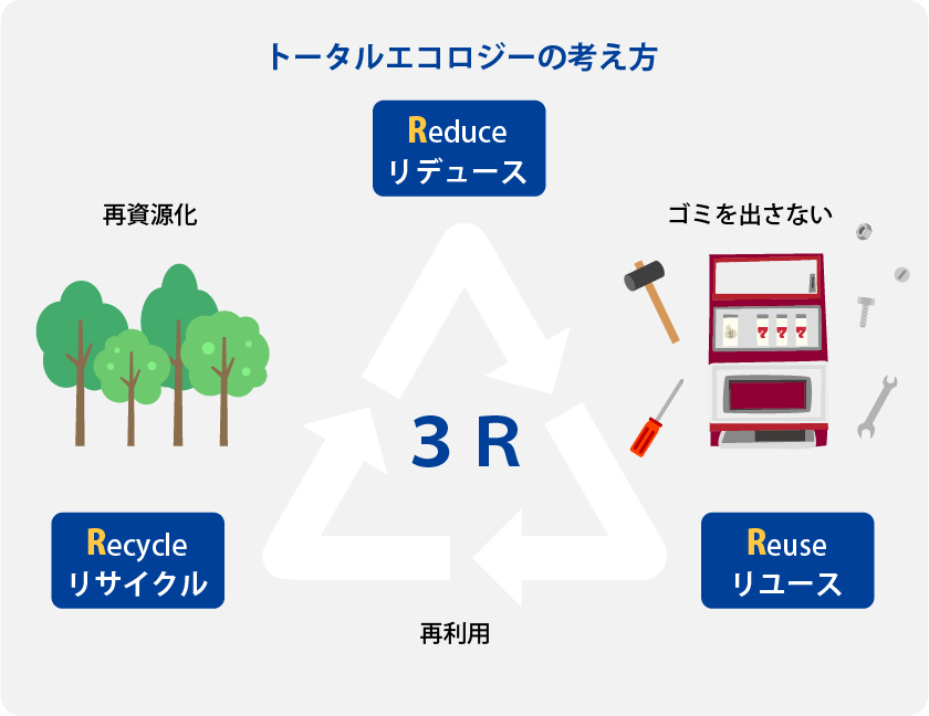 3Rの取り組みイメージ