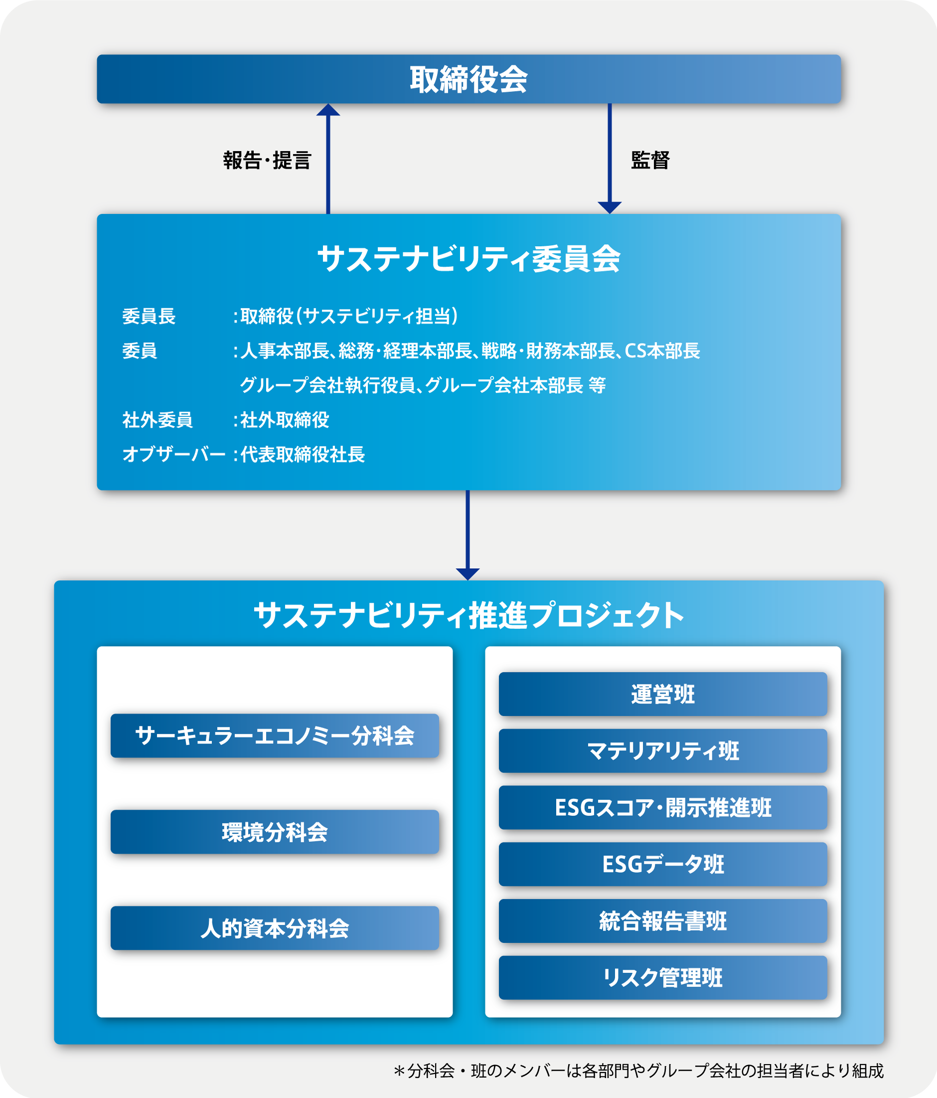 サステナビリティ推進体制図