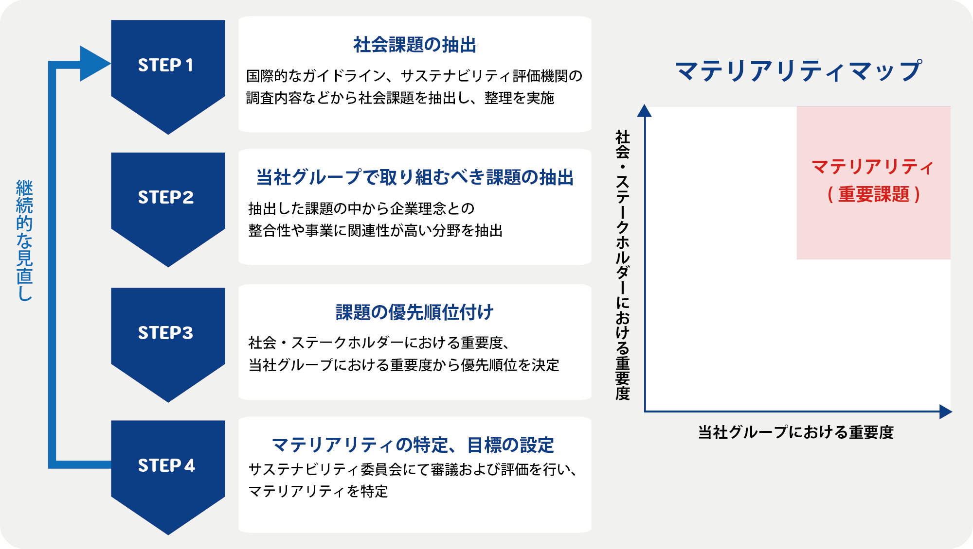 マテリアリティ特定プロセスの重要度グラフ